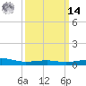 Ship Island tide chart for Friday, March 14, 2025