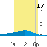 Ship Island tide chart for Monday, March 17, 2025