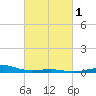 Ship Island tide chart for Saturday, March 1, 2025
