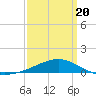 Ship Island tide chart for Thursday, March 20, 2025
