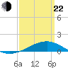 Ship Island tide chart for Saturday, March 22, 2025