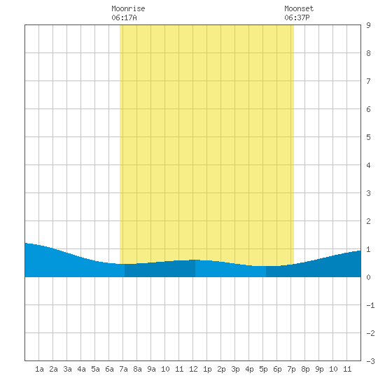 Ship Island tide chart for Friday, March 28, 2025