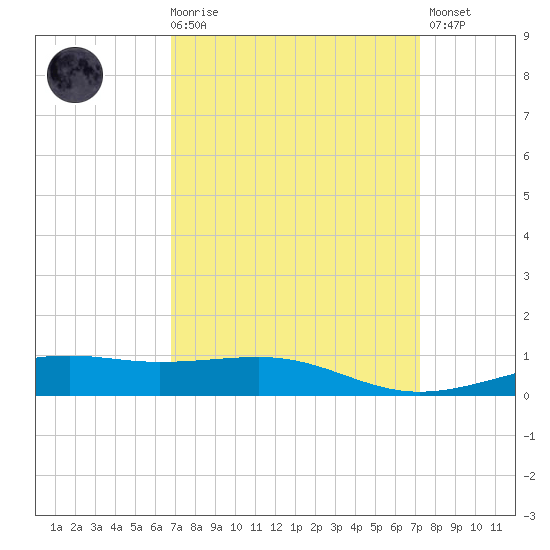Ship Island tide chart for Saturday, March 29, 2025
