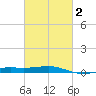 Ship Island tide chart for Sunday, March 2, 2025