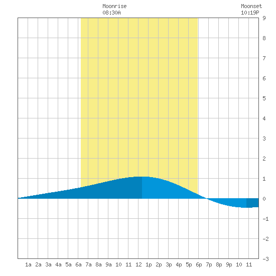 Ship Island tide chart for Monday, March 3, 2025