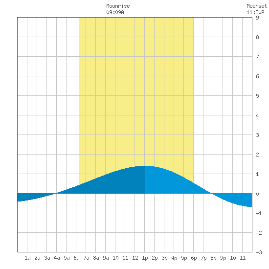 Ship Island tide chart for Tuesday, March 4, 2025