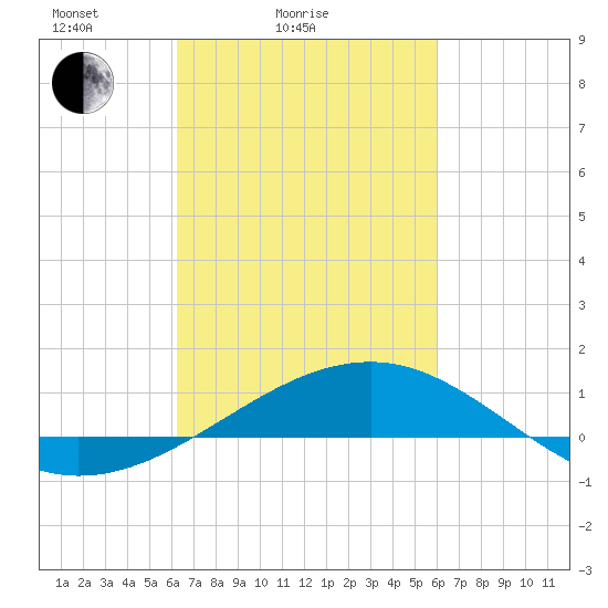 Ship Island tide chart for Thursday, March 6, 2025