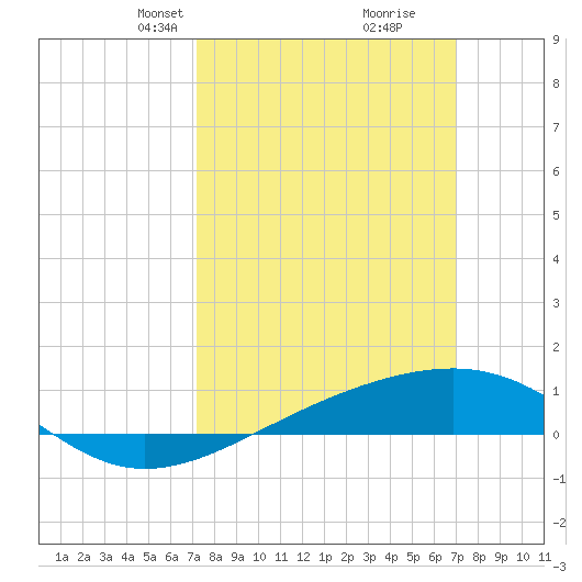 Ship Island tide chart for Sunday, March 9, 2025