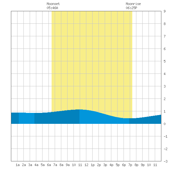 Ship Island tide chart for Friday, April 11, 2025