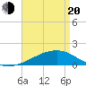 Ship Island tide chart for Sunday, April 20, 2025
