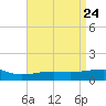 Ship Island tide chart for Thursday, April 24, 2025