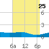 Ship Island tide chart for Friday, April 25, 2025