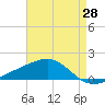 Ship Island tide chart for Monday, April 28, 2025