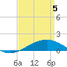 Ship Island tide chart for Saturday, April 5, 2025