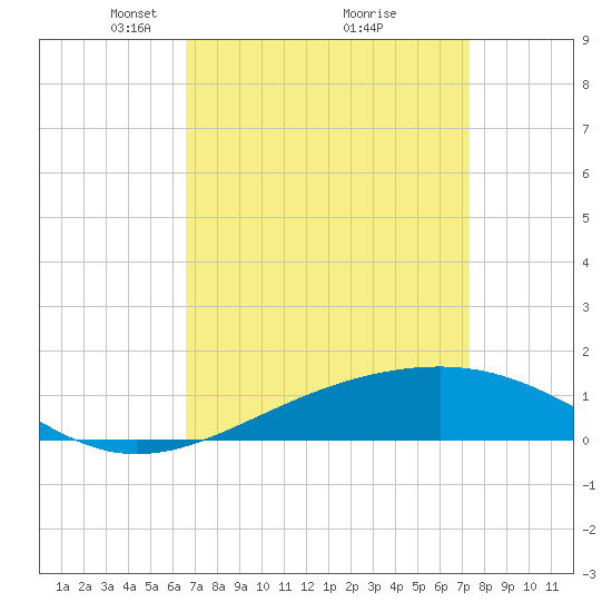 Ship Island tide chart for Sunday, April 6, 2025