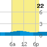 Ship Island tide chart for Thursday, May 22, 2025