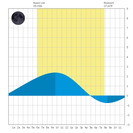 Ship Island tide chart for Monday, May 26, 2025