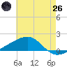 Ship Island tide chart for Monday, May 26, 2025