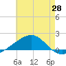 Ship Island tide chart for Wednesday, May 28, 2025