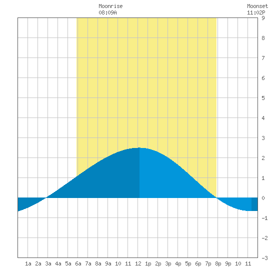 Ship Island tide chart for Thursday, May 29, 2025