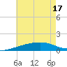 Ship Island tide chart for Tuesday, June 17, 2025