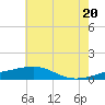 Ship Island tide chart for Friday, June 20, 2025