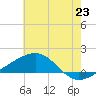 Ship Island tide chart for Monday, June 23, 2025