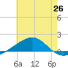 Ship Island tide chart for Thursday, June 26, 2025