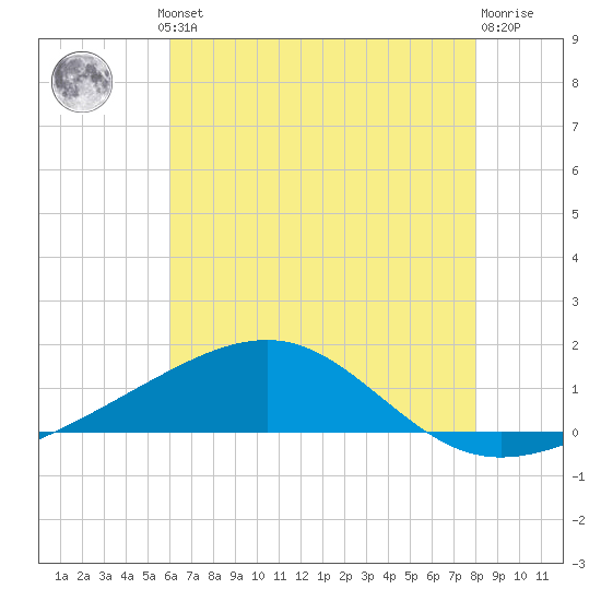 Ship Island tide chart for Thursday, July 10, 2025