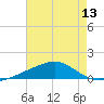 Ship Island tide chart for Sunday, July 13, 2025