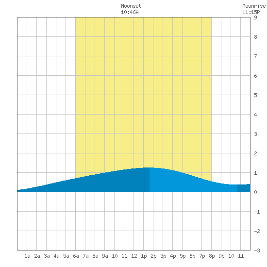 Ship Island tide chart for Tuesday, July 15, 2025