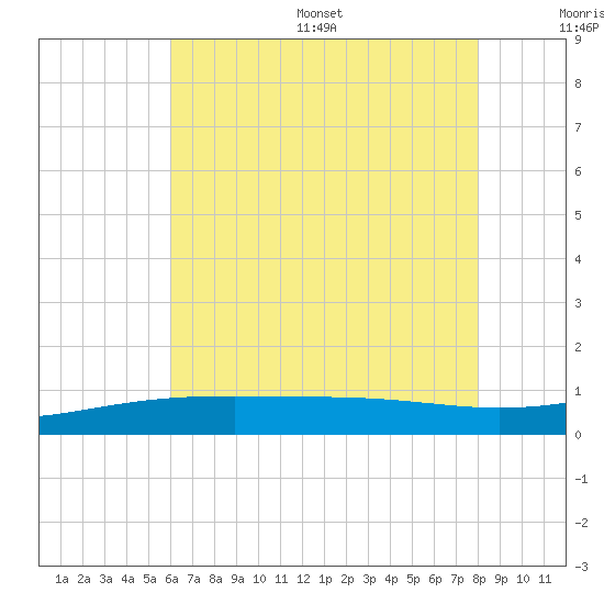 Ship Island tide chart for Wednesday, July 16, 2025