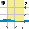 Ship Island tide chart for Thursday, July 17, 2025