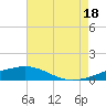 Ship Island tide chart for Friday, July 18, 2025