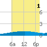 Ship Island tide chart for Tuesday, July 1, 2025