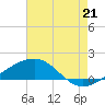 Ship Island tide chart for Monday, July 21, 2025