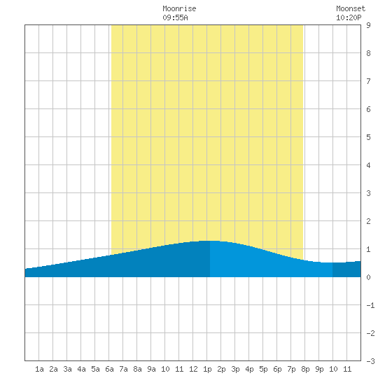 Ship Island tide chart for Monday, July 28, 2025