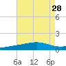 Ship Island tide chart for Monday, July 28, 2025