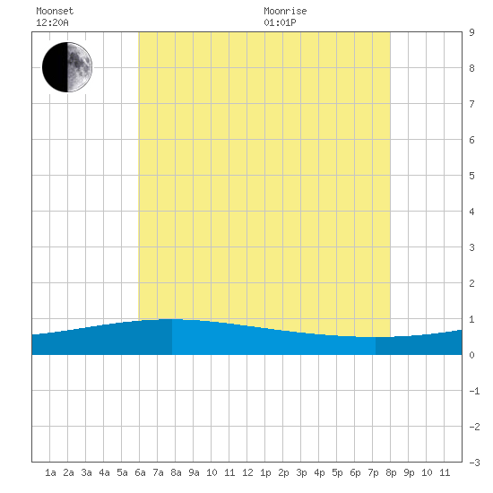 Ship Island tide chart for Wednesday, July 2, 2025