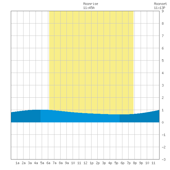Ship Island tide chart for Wednesday, July 30, 2025