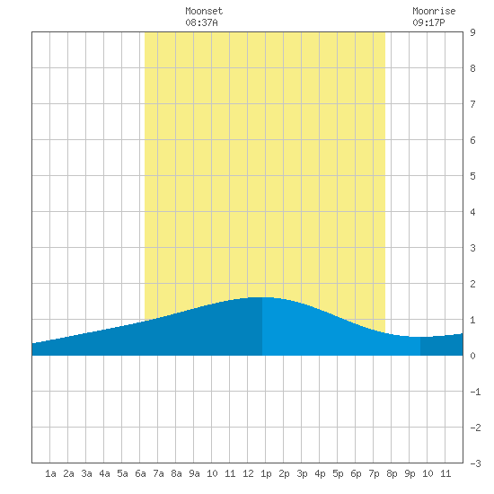 Ship Island tide chart for Monday, August 11, 2025