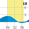 Ship Island tide chart for Monday, August 18, 2025