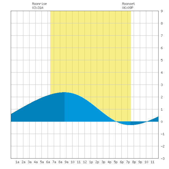 Ship Island tide chart for Wednesday, August 20, 2025