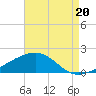Ship Island tide chart for Wednesday, August 20, 2025