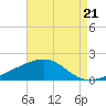 Ship Island tide chart for Thursday, August 21, 2025