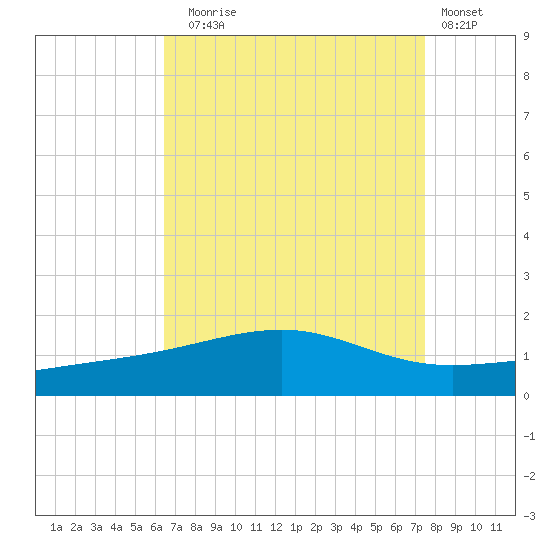 Ship Island tide chart for Sunday, August 24, 2025