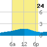 Ship Island tide chart for Sunday, August 24, 2025
