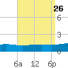 Ship Island tide chart for Tuesday, August 26, 2025