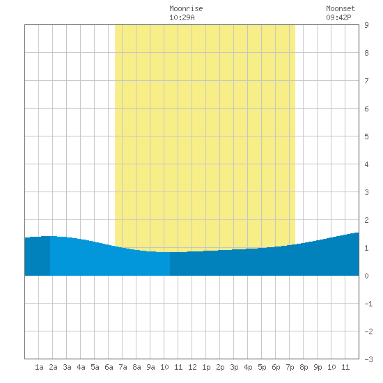Ship Island tide chart for Wednesday, August 27, 2025