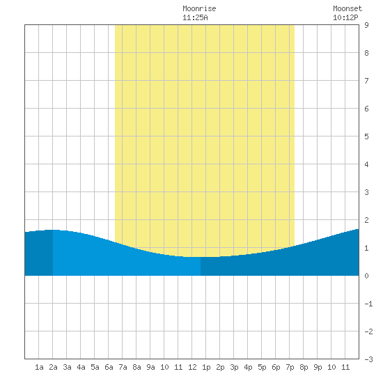 Ship Island tide chart for Thursday, August 28, 2025
